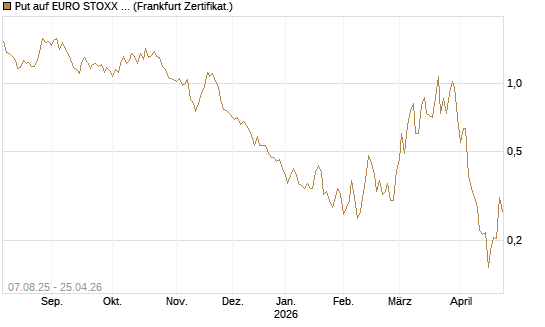 Put auf EURO STOXX Banks [Vontobel] Chart