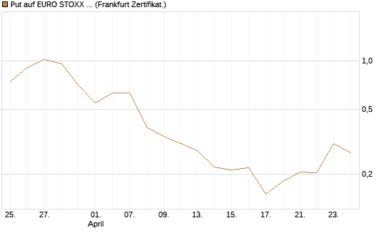 Put auf EURO STOXX Banks [Vontobel] Chart