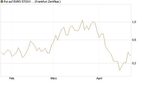 Put auf EURO STOXX Banks [Vontobel] Chart