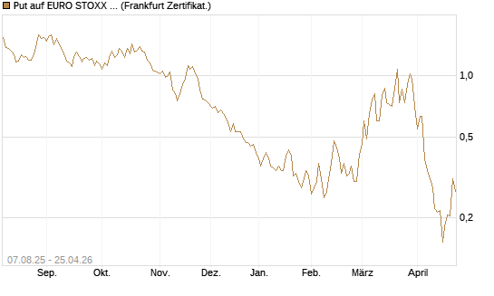 Put auf EURO STOXX Banks [Vontobel] Chart