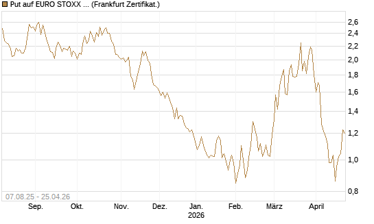 Put auf EURO STOXX Banks [Vontobel] Chart