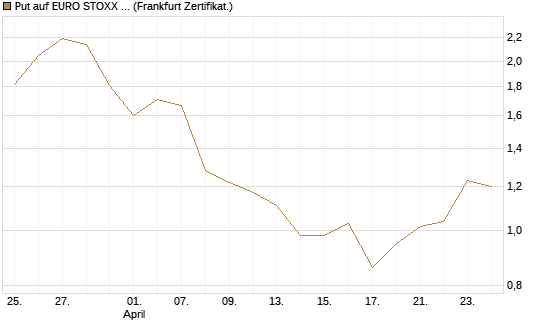 Put auf EURO STOXX Banks [Vontobel] Chart