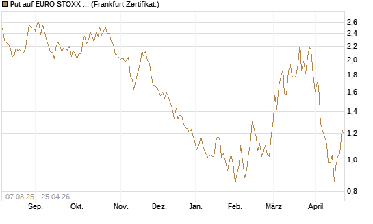 Put auf EURO STOXX Banks [Vontobel] Chart