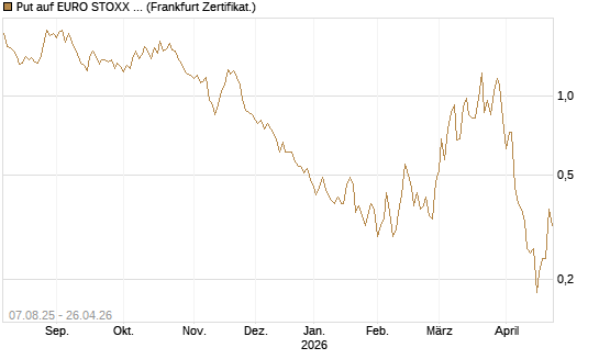 Put auf EURO STOXX Banks [Vontobel] Chart