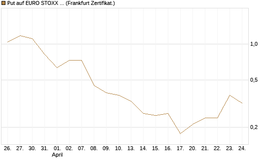 Put auf EURO STOXX Banks [Vontobel] Chart