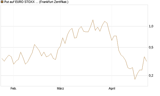 Put auf EURO STOXX Banks [Vontobel] Chart