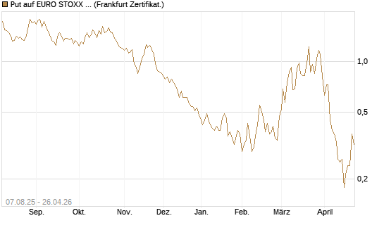Put auf EURO STOXX Banks [Vontobel] Chart