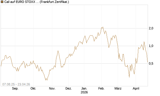 Call auf EURO STOXX Banks [Vontobel] Chart