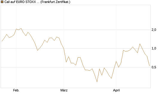 Call auf EURO STOXX Banks [Vontobel] Chart