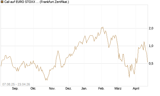 Call auf EURO STOXX Banks [Vontobel] Chart