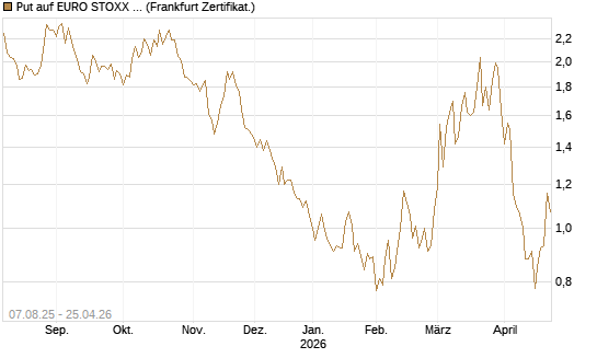 Put auf EURO STOXX Banks [Vontobel] Chart