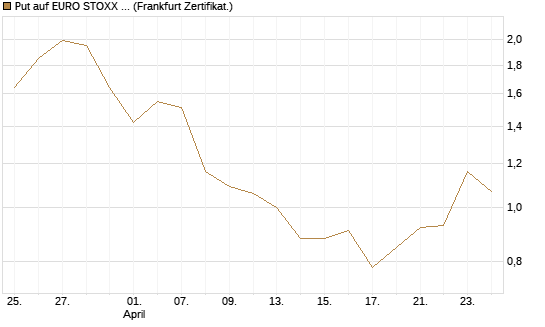 Put auf EURO STOXX Banks [Vontobel] Chart