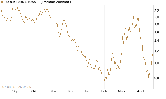 Put auf EURO STOXX Banks [Vontobel] Chart