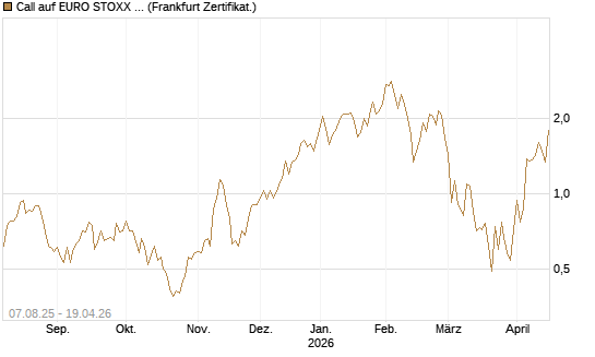 Call auf EURO STOXX Banks [Vontobel] Chart