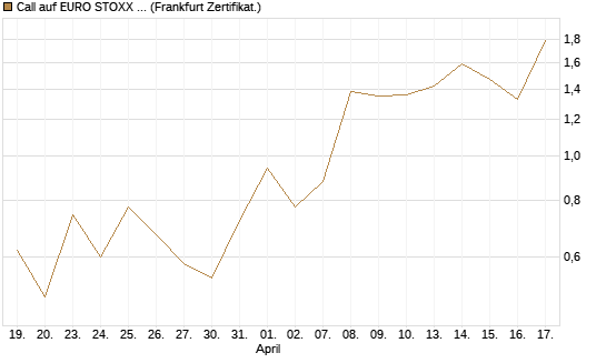 Call auf EURO STOXX Banks [Vontobel] Chart