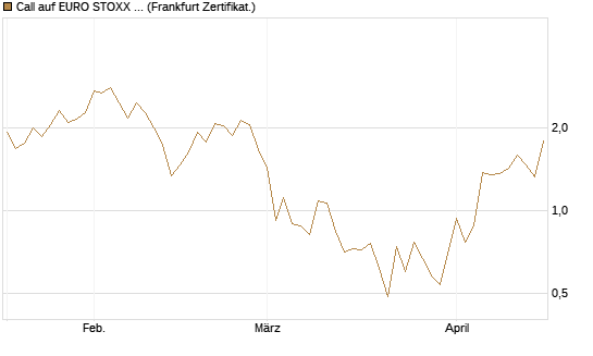 Call auf EURO STOXX Banks [Vontobel] Chart