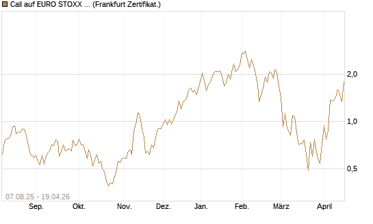Call auf EURO STOXX Banks [Vontobel] Chart