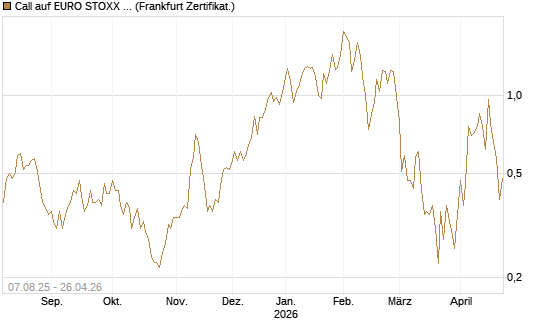 Call auf EURO STOXX Banks [Vontobel] Chart
