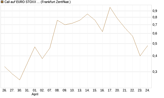 Call auf EURO STOXX Banks [Vontobel] Chart