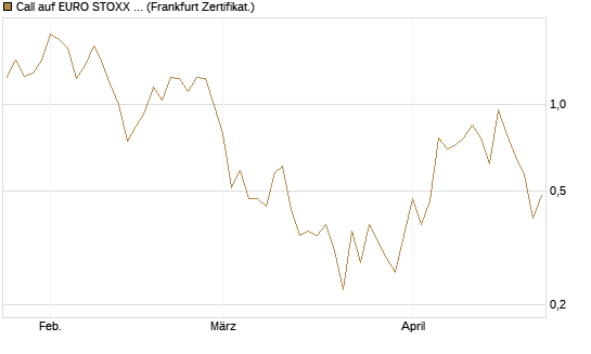 Call auf EURO STOXX Banks [Vontobel] Chart