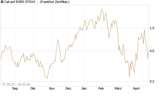 Call auf EURO STOXX Banks [Vontobel] Chart