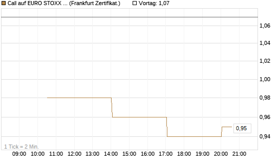 Call auf EURO STOXX Banks [Vontobel] Chart