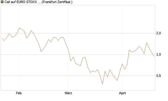 Call auf EURO STOXX Banks [Vontobel] Chart