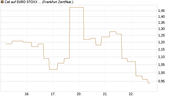Call auf EURO STOXX Banks [Vontobel] Chart