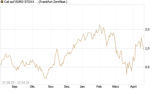 Call auf EURO STOXX Banks [Vontobel] Chart