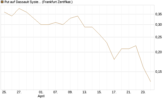 Put auf Dassault Systems [DZ BANK AG] Chart