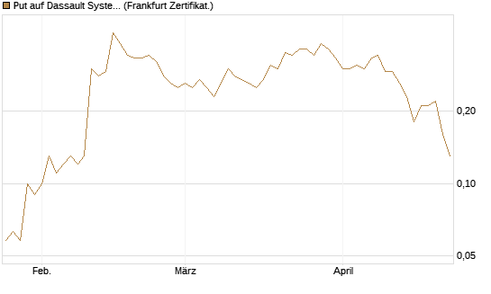 Put auf Dassault Systems [DZ BANK AG] Chart