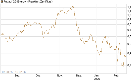 Put auf 2G Energy [DZ BANK AG] Chart