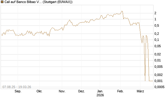 Call auf Banco Bilbao Vizcaya Argentari [DZ BANK AG] Chart