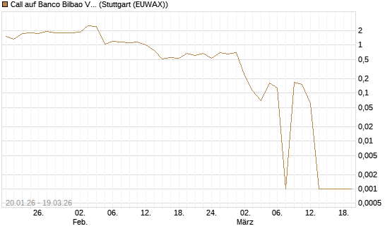 Call auf Banco Bilbao Vizcaya Argentari [DZ BANK AG] Chart