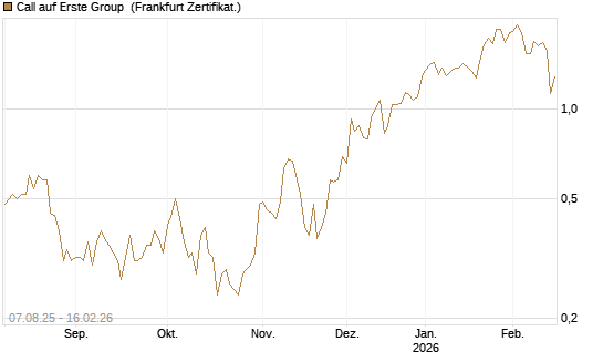 Call auf Erste Group [DZ BANK AG] Chart