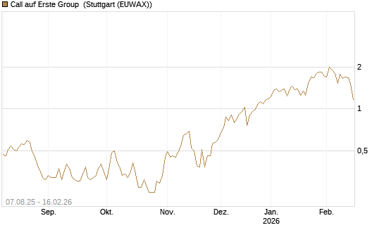 Call auf Erste Group [DZ BANK AG] Chart