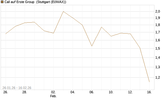 Call auf Erste Group [DZ BANK AG] Chart