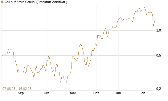 Call auf Erste Group [DZ BANK AG] Chart