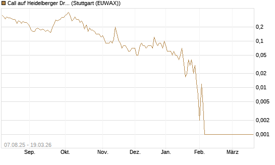 Call auf Heidelberger Druckmaschinen [DZ BANK AG] Chart