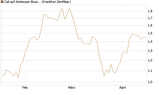 Call auf Anheuser-Busch InBev SA/NV [DZ BANK AG] Chart