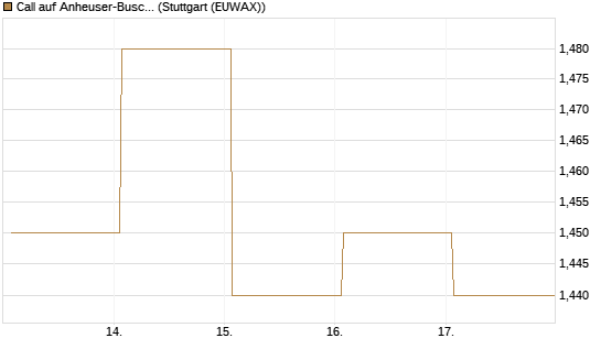 Call auf Anheuser-Busch InBev SA/NV [DZ BANK AG] Chart