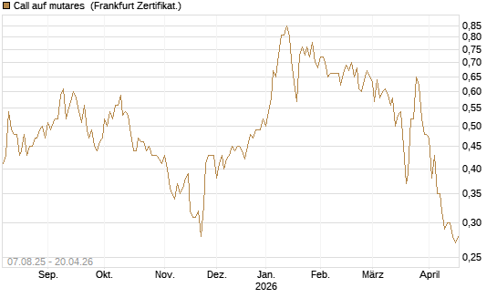 Call auf mutares [DZ BANK AG] Chart