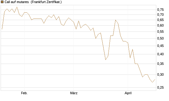 Call auf mutares [DZ BANK AG] Chart