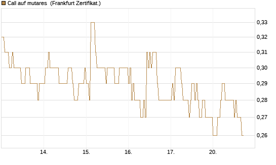 Call auf mutares [DZ BANK AG] Chart