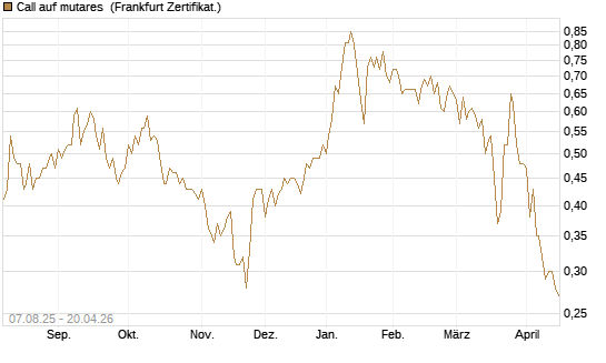 Call auf mutares [DZ BANK AG] Chart
