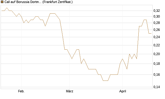 Call auf Borussia Dortmund [DZ BANK AG] Chart