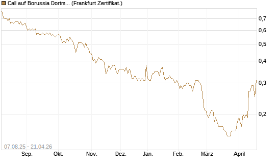 Call auf Borussia Dortmund [DZ BANK AG] Chart