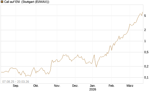 Call auf ENI [Vontobel] Chart
