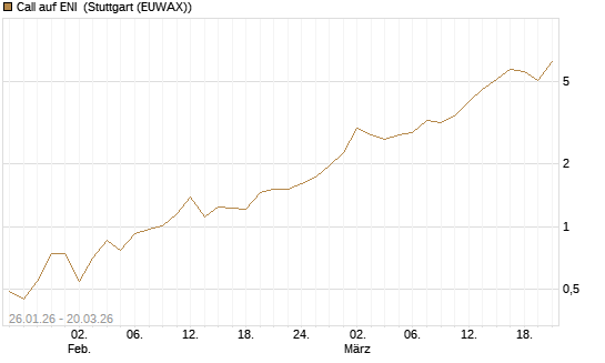 Call auf ENI [Vontobel] Chart