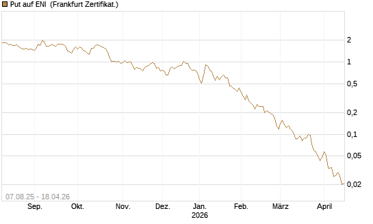 Put auf ENI [Vontobel] Chart